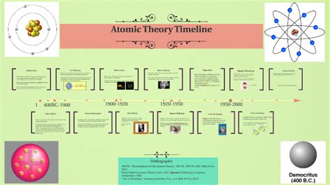 Atomic Theory Timeline By Noah Bryan