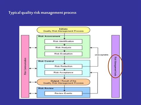 Ppt Quality Risk Management Methodology Powerpoint Presentation Free