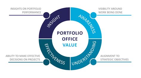 The Rise Of The Portfolio Office — Migso Pcubed