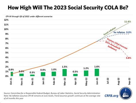 Retirees On Track For Social Security Raise In