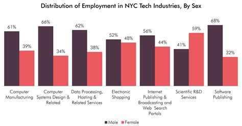 Report Nyc Tech Sector Employs 40 Percent Women 21 Percent Minorities