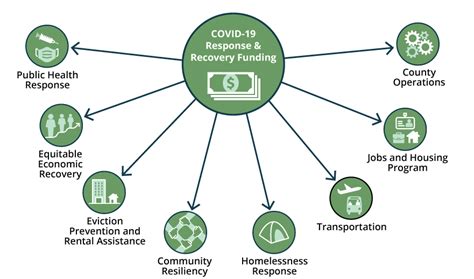 Covid 19 Response And Recovery Funding King County