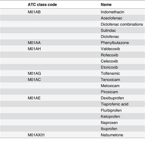 List Of Non Steroidal Anti Inflammatory Drugs Nsaids Included In The