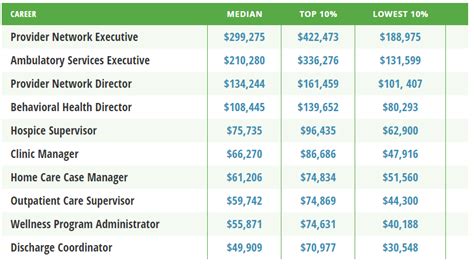 Healthcare Administration Salary Title