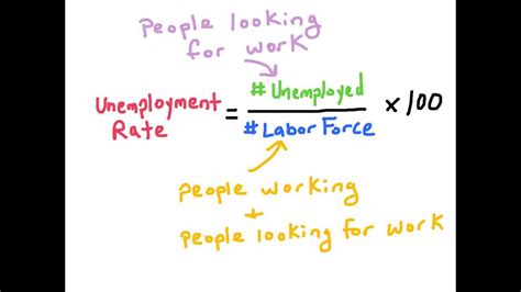 Nb2 How To Calculate The Unemployment Rate Youtube