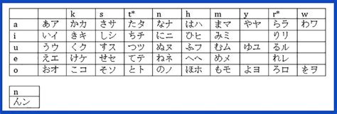 Japanese Alphabet Learn Kana Letters And Pronunciation With English