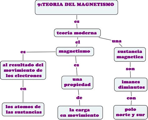 Fisica Mapas Conceptuales De Teorias Del Magnetismo