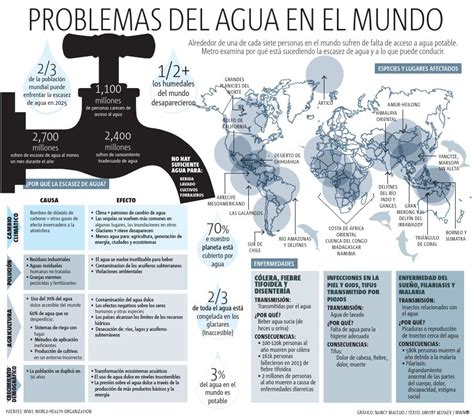 INFOGRAFÍA Problemas del agua en el mundo Escasez de agua Cultura