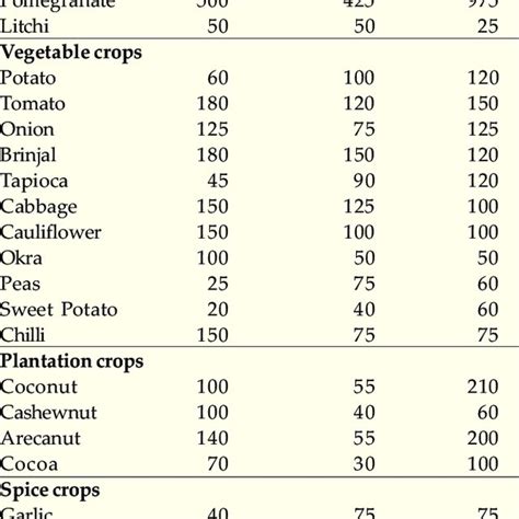 Recommended Dose Of Fertilizers For Horticultural Crops Download Table