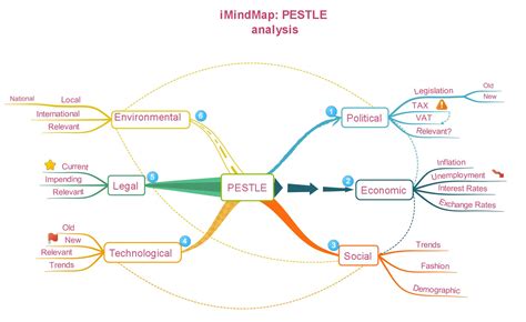 PESTLE Analysis With Mind Mapping IMindMap Mind Mapping