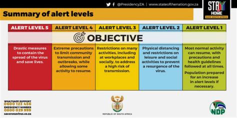 Full address | lockdown level 2 implemented. Here are the 5 alert levels which kick in after lockdown