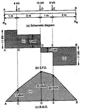 Shear force and bending moment diagram for cantilever beam. Bmd Sfd / Sketch Sfd Bmd Examples Help for Bending Moment ...