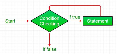 Difference Between While And Do While Loop In C C Java GeeksforGeeks