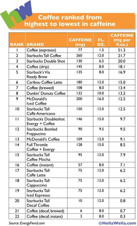 Check spelling or type a new query. This Chart Shows Which Coffee Contains The Most Caffeine Per Ounce | Office Coffee Deals