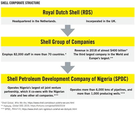 Amnesty International Key Facts About Shell In Nigeria Royal Dutch