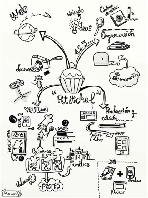 Aprende a dibujar con nosotros. mapa mental tumblr | Mapas creativos, Mapas conceptuales creativos, Mapas mentales y conceptuales
