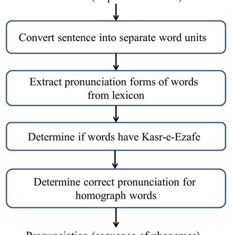 The General Framework Of Grapheme To Phoneme Approaches Based On