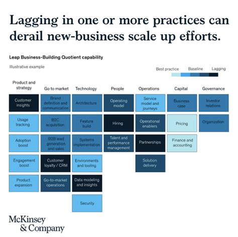 Mckinsey Chart Make Over — Magical Presentations Fast Easy Beautiful