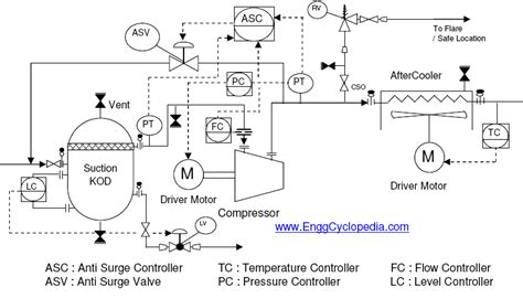 Pandid Diagram Of Centrifugal Compressor System Enggcyclopedia