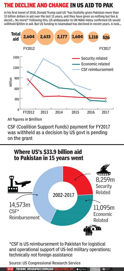 Us Aid To Pakistan The Decline And Change In Us Aid To Pakistan