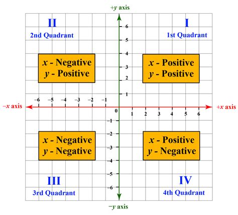 Cartesian Plane Quadrants Four Quadrants Of Cartesian Plane Free Math Worksheets Functions