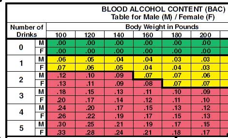 Does Blood Alcohol Level Change Dui Charge Davidazizipersonalinjury