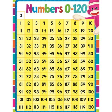 Numbers 1 120 Learning Chart Mathematics Charts Online Teacher