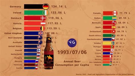 World Beer Consumption Youtube