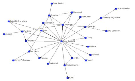 Jerry Seinfelds Brand Association Network Map Download Scientific