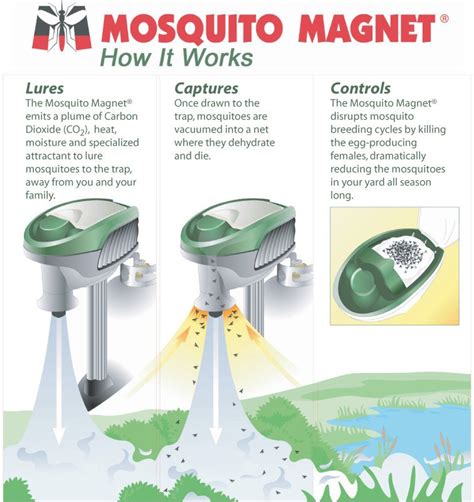 Mosquito Magnet How Does A Mosquito Magnet Work