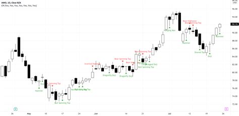 Candlestick Recognition — Indicator By Dustindrlt — Tradingview