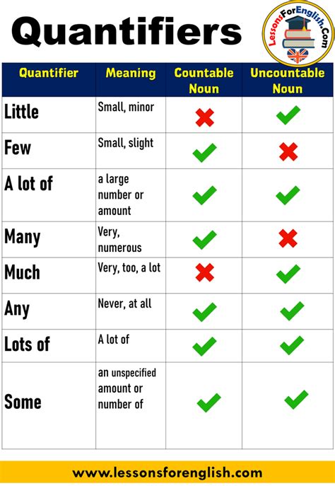 Quantifiers In English And How To Use Them Lessons For English