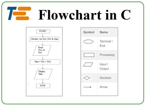 Flowchart In C Learn Computer Coding Programming Humor C Programming Learning