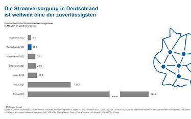 Versorgungszuverlässigkeit FNN Störungs und Verfügbarkeitsstatistik