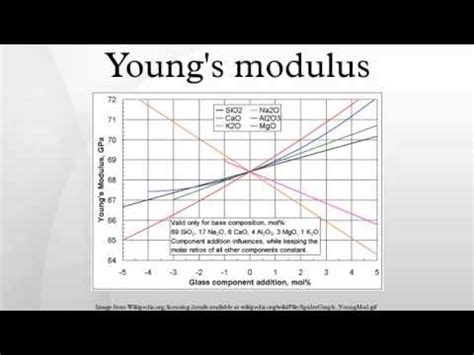 Young's modulus - YouTube
