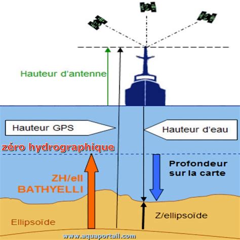 Zéro Hydrographique Définition Illustrée Et Explications