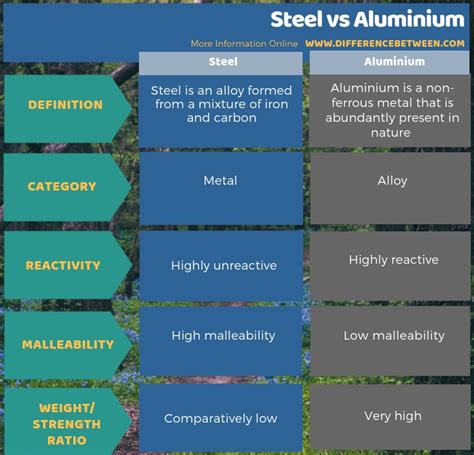 Difference Between Steel And Aluminium Compare The Difference Between