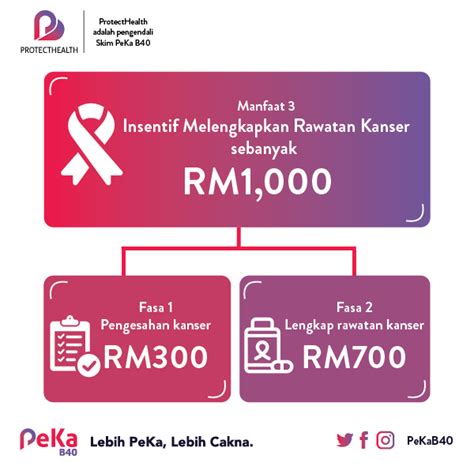 Untuk makluman, tiada pendaftaran diperlukan untuk program ini! PeKa B40: Bantuan Kesihatan & Perubatan Sehingga RM20,000 ...