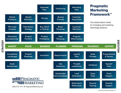 The Pragmatic Marketing Framework I Want To Be A Product Manager When