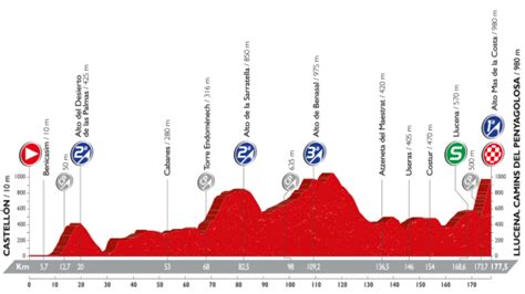 Siga En Vivo La Decimoséptima Etapa De La Vuelta A España