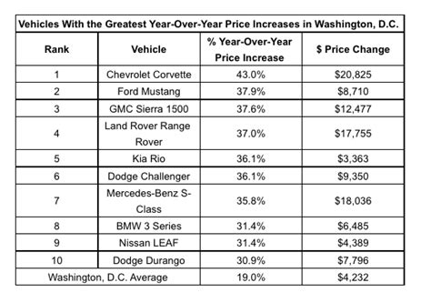Your Used Car Is Probably Worth More Than You Think In Dc Wtop News
