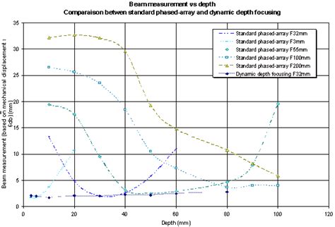 Dynamic Focusing of Phased Arrays for Nondestructive ...