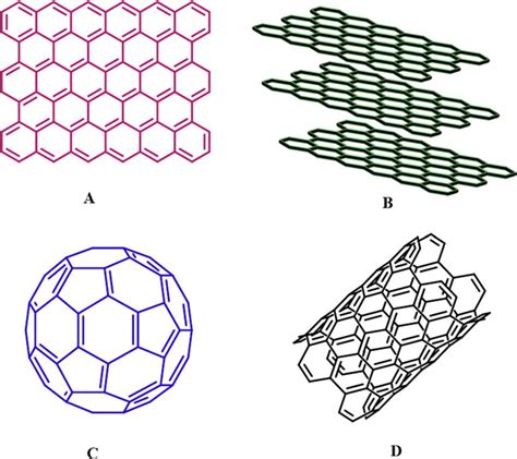 Different Types Of Carbon Allotropes Aed And Their Crystallographic
