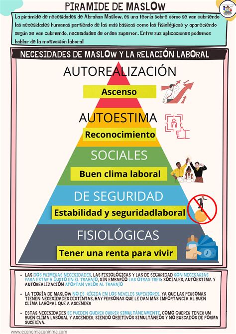 58 La PirÁmide De Maslow EconomÍa Con Inmapágina Elaborada Por