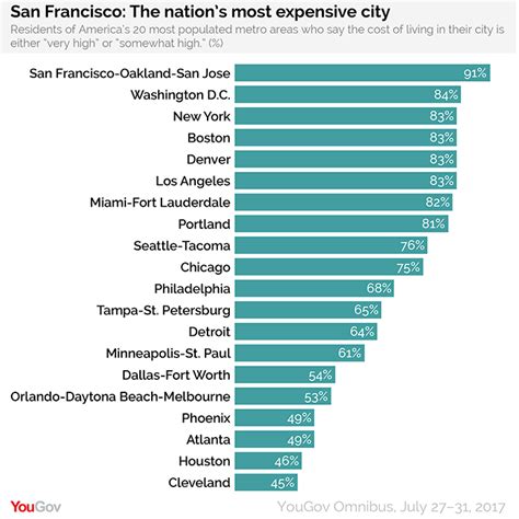 How Much You Need To Make To Live In Americas Major Cities Sharesplosion