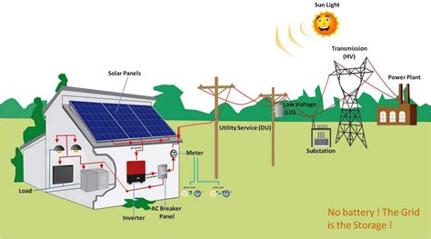 Solar Grid Tie Solution Alligator Solar