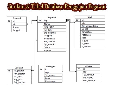 Struktur Tabel Database Struktur Database Mysql Databases Ideas Vrogue