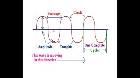 How To Calculate Frequency Using Sound Wave Haiper