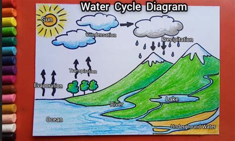 Learn Step By Step Water Cycle Drawing Water Cycle Drawing Art