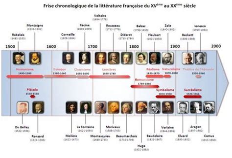 Français Pour Tous Frise Chronologique Histoire De France